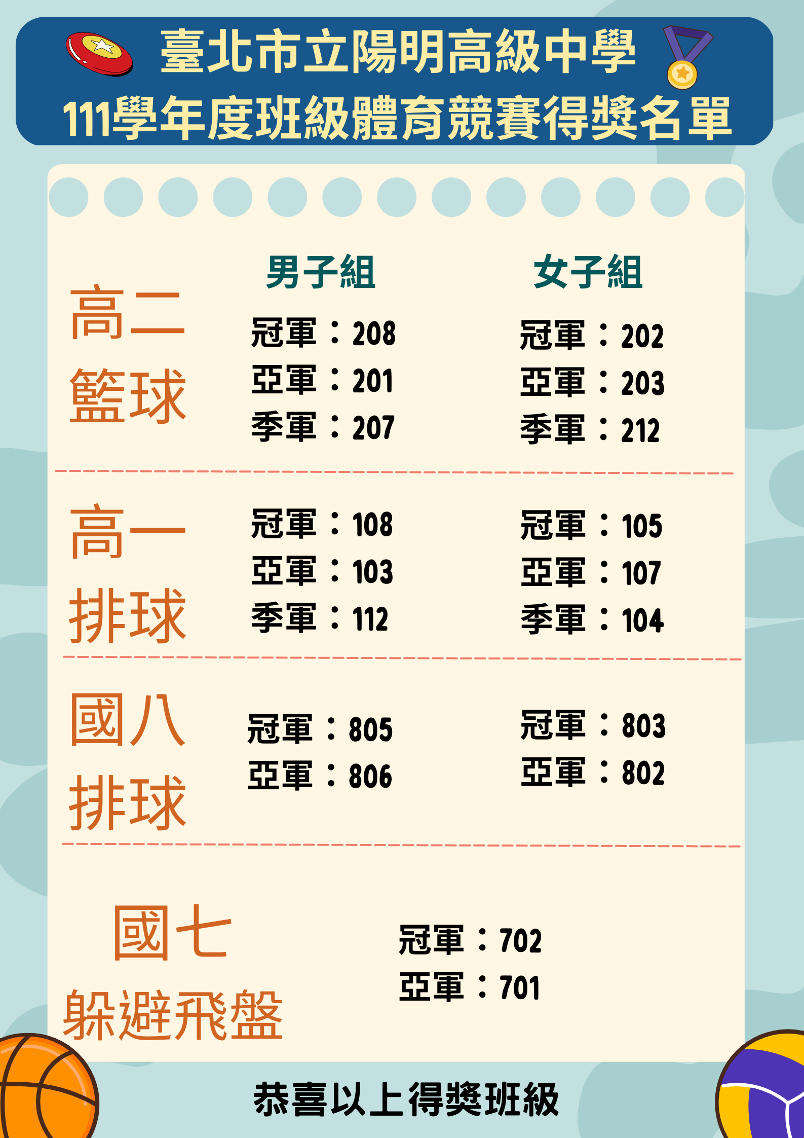 臺北市立陽明高級中學 111學年度班際競賽得獎名單